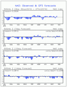 Situatia oscilatiei nord-atlantice la data de 27 octombrie 2016. Sursa: NOAA.